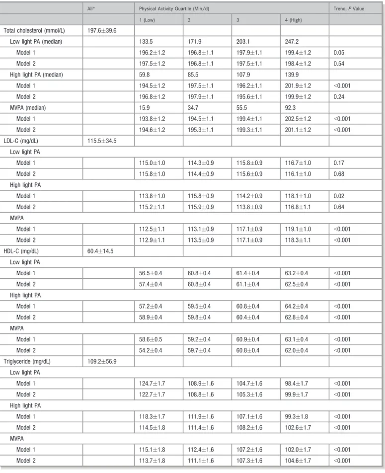 Table 3. Mean Lipids, Resting Blood Pressure, and Reynolds Risk Score According to Quartiles of Physical Activity (N =4832)