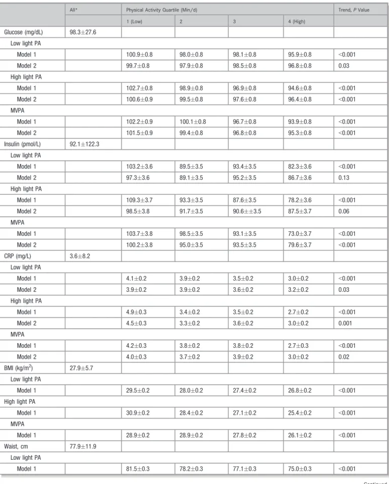 Table 4. Mean Glucose, Insulin, CRP, BMI, and Waist Girth According to Quartiles of Physical Activity (N =4832)
