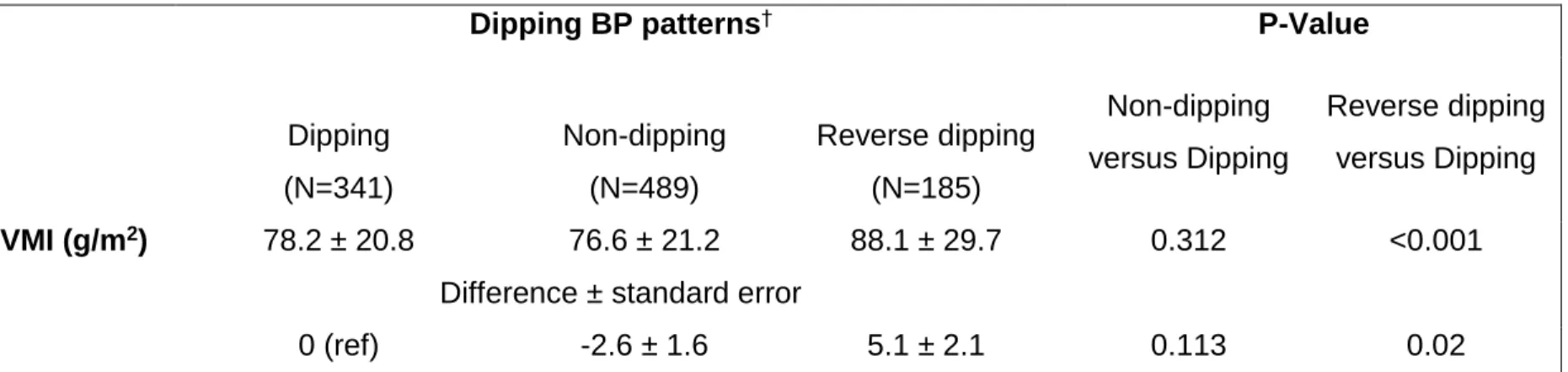 Table S1. Differences in left ventricular mass index* between participants with non-dipping and reverse dipping versus  dipping blood pressure patterns