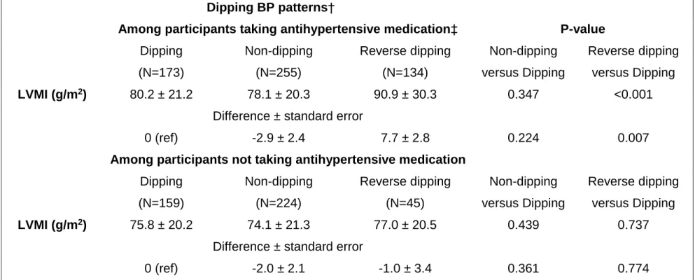 Table S3. Differences in left ventricular mass index* among participants with dipping, non-dipping, and reverse dipping  blood pressure patterns stratified by antihypertensive medication use