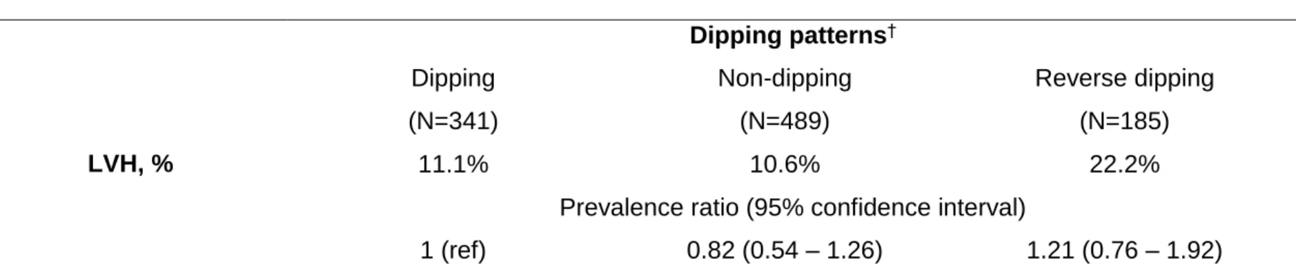 Table S4. Prevalence and prevalence ratios* for left ventricular hypertrophy associated with dipping patterns