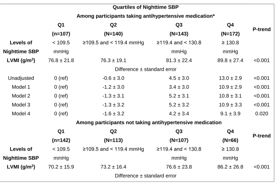 Table S7. Differences in left ventricular mass index associated with quartiles of nighttime systolic blood pressure stratified  by antihypertensive medication use