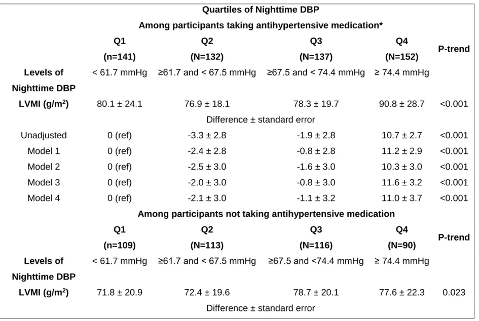 Table S8. Differences in left ventricular mass index associated with quartiles of nighttime diastolic blood pressure stratified  by antihypertensive medication use
