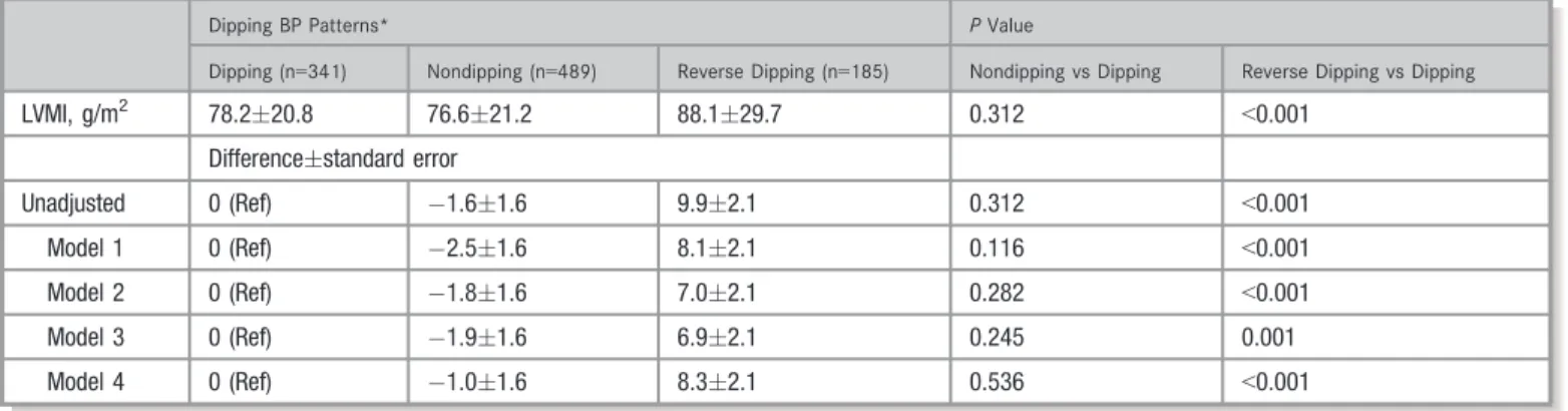 Table 2. Differences in LVMI Between Participants With Nondipping and Reverse Dipping Versus Dipping BP Patterns