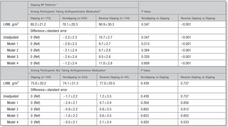 Table 3. Differences in LVMI Among Participants With Dipping, Nondipping, and Reverse Dipping BP Patterns Strati ﬁed by Antihypertensive Medication Use
