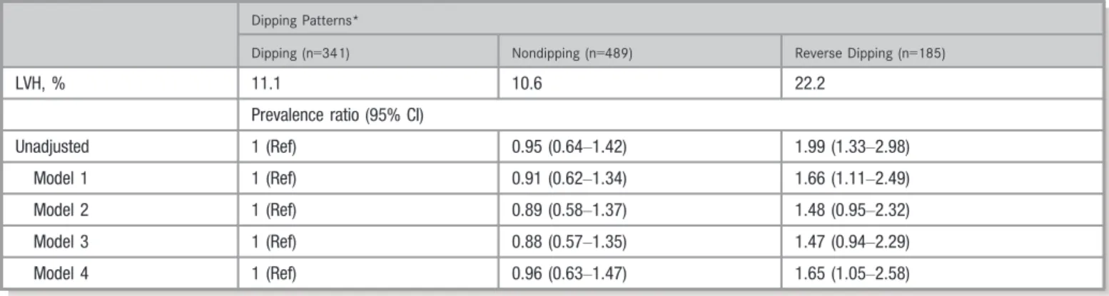Table 5. Prevalence Ratios for Having LVH Associated With Dipping Patterns Stratiﬁed by Antihypertensive Medication Use