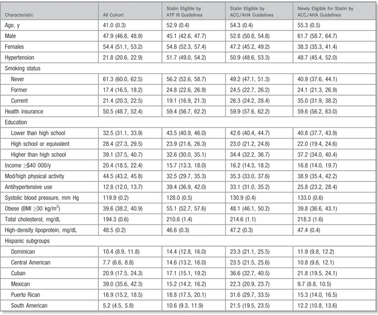 Table 1. Prevalence Estimates and 95% CI by Category of ATP III and ACC/AHA Cholesterol Guidelines for Participants in the HCHS/SOL