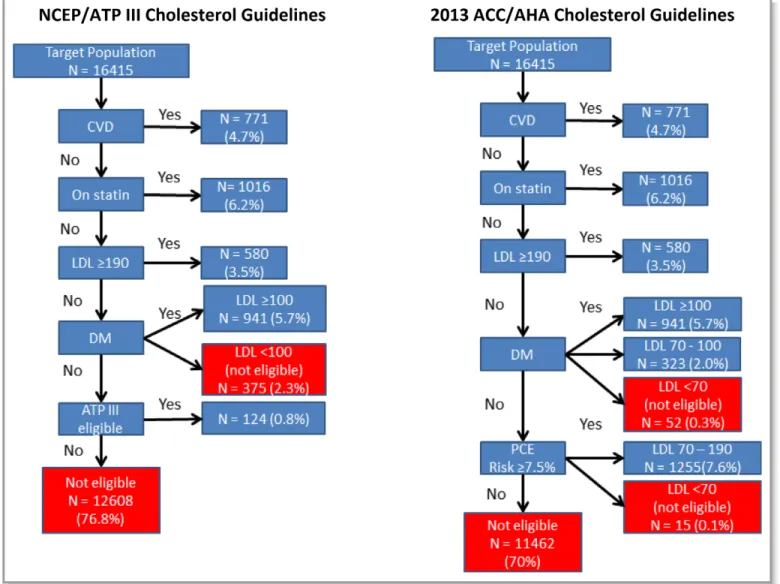Figure S1 shows prevalence of statin therapy for age, sex, and Hispanic/Latino subgroups under both treatment guidelines.