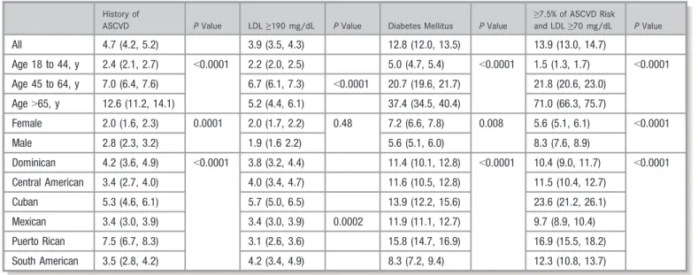 Table 3. Prevalence Estimates and 95% CI of Statin-Therapy Eligible Under Both Guidelines