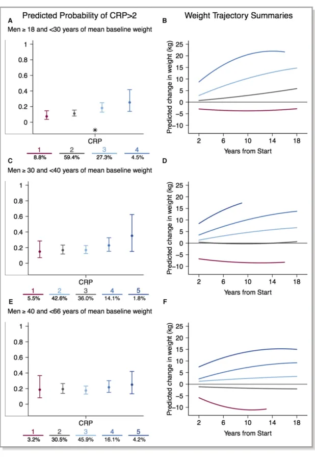 Figure 1. The probability of elevated hs-CRP (A, C, and E) by weight-change trajectory (B, D, and F) across 3 age strata in men: (A and B) 18 to 29 years; (C and D) 30 to 39 years; (E and F) 40 to 66 years