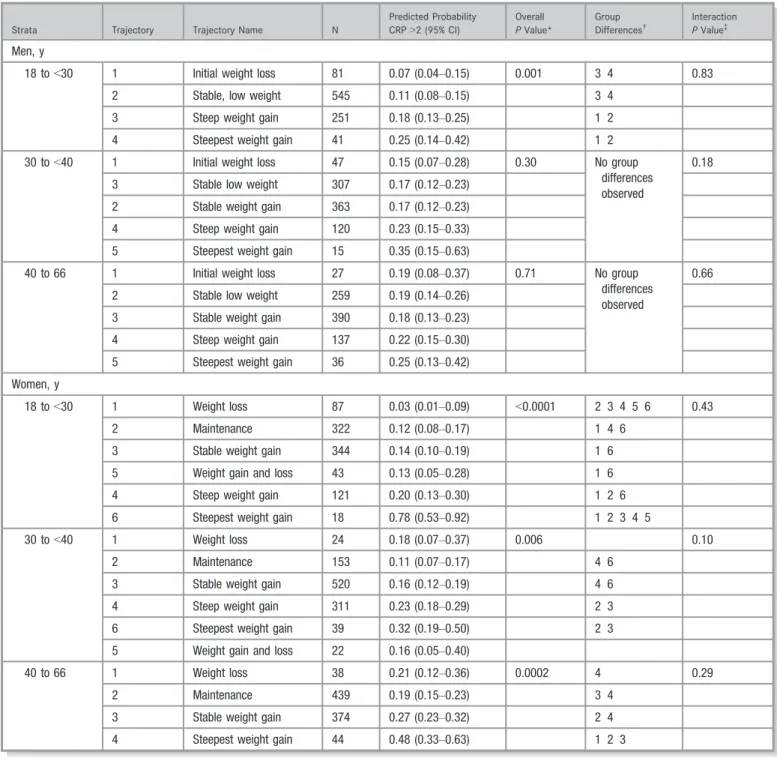 Table 3. Intertrajectory Differences in Probability of Elevated hs-CRP (2 –10 mg/L)