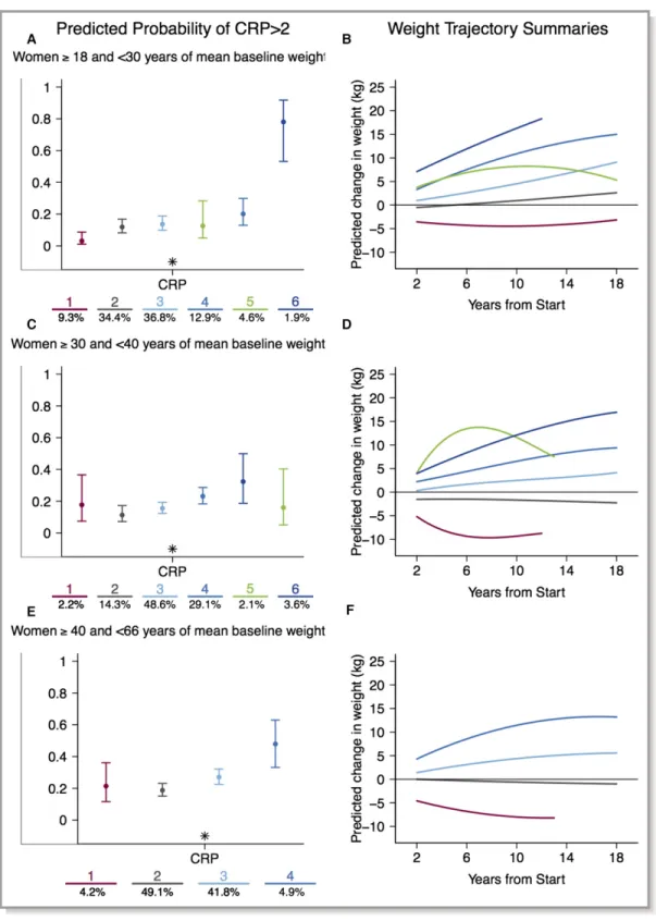 Figure 2. The probability of elevated hs-CRP (A, C, and E) by weight-change trajectory (B, D, and F) across 3 age strata in women: (A and B) 18 to 29 years; (C and D) 30 to 39 years; (E and F) 40 to 66 years