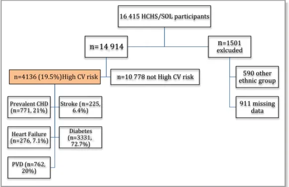 Figure 1. Flowchart of participants at high cardiovascular risk who were included in the HCHS/SOL sample