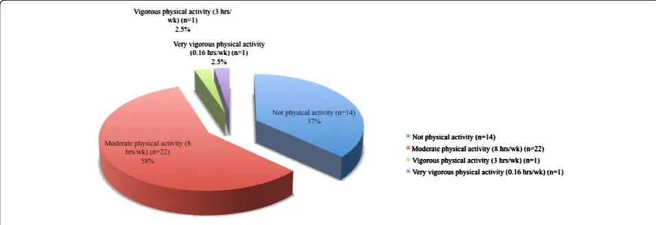 Figure 1 Dedication to physical activity.