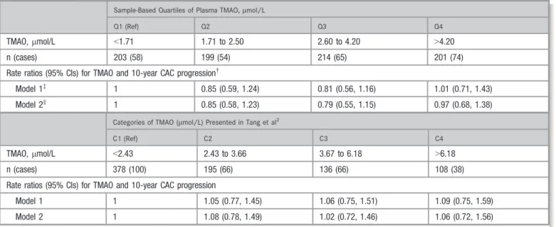 Table 5. Multivariable-Adjusted* Effect Estimates (95% CI) for the Association Between TMAO (2000 –2001) and Carotid Intima- Intima-Media Thickness (2005 –2006)