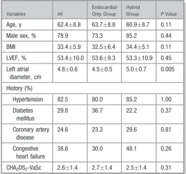 Table 2. Summary of Baseline Clinical Data in Patients With and Without Recurrent AF