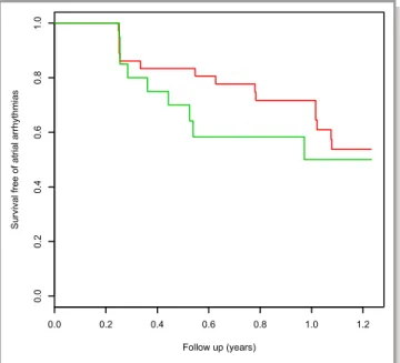 Table 3. Cox Univariate and Multivariate Analysis of Predictors of Recurrent Atrial Arrhythmias