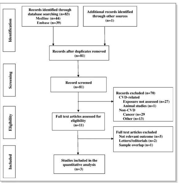Figure 1. Flowchart of study selection for the meta-analysis. CVD indicates cardiovascular disease.