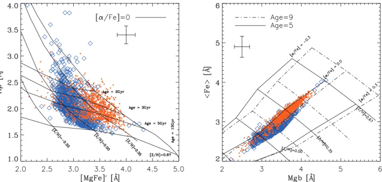 Fig. 10. Equivalent width of the composite Lick indices for NGC 448 for all bins where the two kinematic components have velocity amplitudes higher than 30 km s −1 
