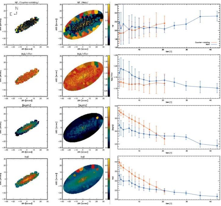 Fig. 11. Line-strength index maps and radial profiles for NGC 448. Left panels: Two-dimensional maps of the index strengths of the counter- counter-rotating component of Hβ, Mg b/hFei, [MgFe] ′ , and Na D from top to bottom respectively