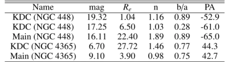 Table 1. Photometric components in NGC 448 and NGC 4365. The first column gives the description of the fitted photometric component.