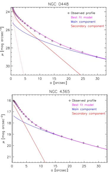 Fig. 1. Photometric decomposition for NGC 448 (upper panel) and NGC 4365 (lower panel)