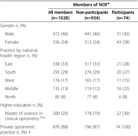 Table 1 Characteristics of Norwegian optometrists