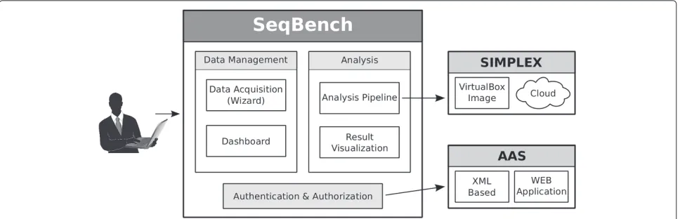 Figure 1 Modules of SeqBench. SeqBench is organized into the following modules: (i) data acquisition wizard for consistent data entry, (ii)dashboard displaying projects and analyses for the signed in user, (iii) connection to the analysis pipeline SIMPLEX,