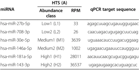 Table 1 Canonical mature miRNAs selected for qPCRvalidation