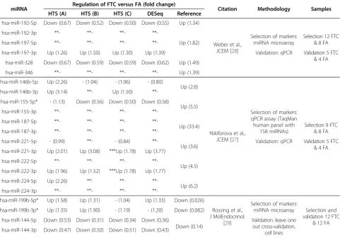 Table 3 Cross-comparison of array and high-throughput sequencing data with differential regulated miRNAs fromother studies