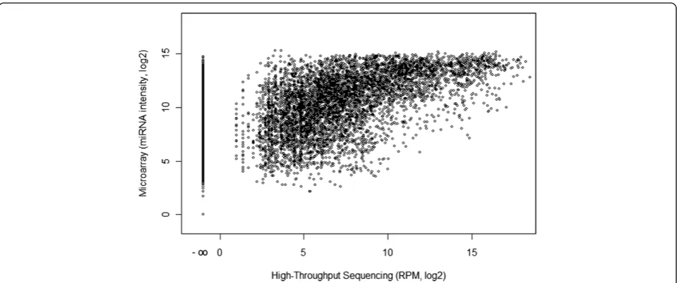 Figure 4 Isoforms of the hsa-miR-30 family. The hsa-miR-30 family comprises of a large number of overlapping mature miRNA sequences thatmight interfere with expression profiling
