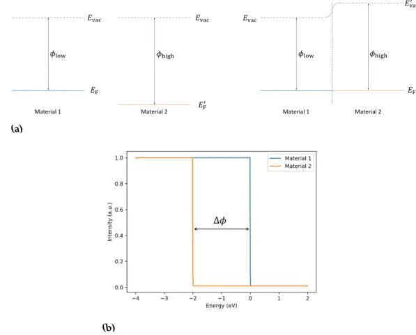 Figure 2.1: Example of two materials where material 1 has a lower work function (φ low ) than material 2 (φ high )