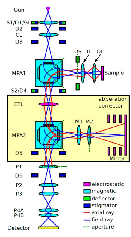 Figure 3.2: Setup of the LEEM, adapted from [17]. The path of the electrons to form a real-space image (blue) and a diffraction image (red) are shown.