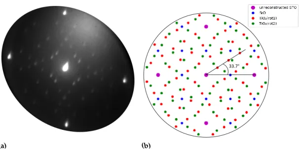 Figure 3.3: Diffraction pattern of STO (a) measured via LEED, (b) calculated via Python
