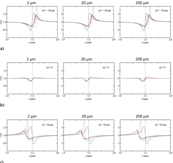 Figure 3.7: One-dimensional simulations of a flat surface with a work function difference of 0.3 eV