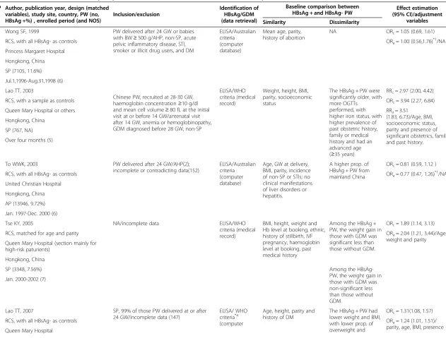 Table 1 General characteristics and quality scores of the 14 studies included in this meta-analysis