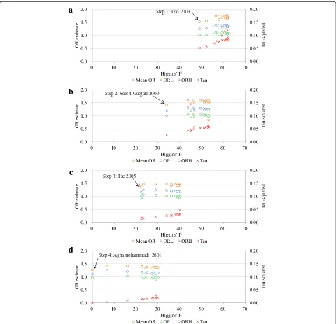Figure 1 Pooled odds ratios, their 95% confidence intervals, Tau-squared and Higgins’ I2 values for the association between chronichepatitis B infection during pregnancy and the occurrence of gestational diabetes mellitus using a random-effects model based