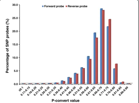 Figure 1 Distribution of SNP probes based on p-convert valuesfrom Affymetrix in-silico analyses.