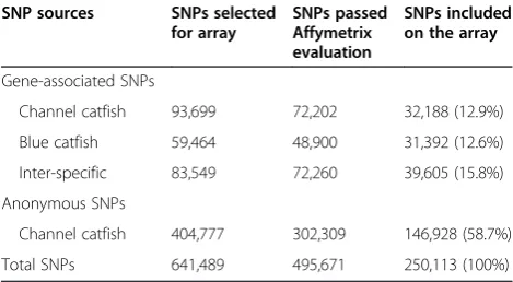 Table 2 Summary of the catfish 250K SNP array