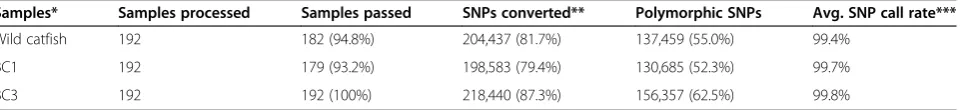 Table 3 Performance assessment of the catfish 250K SNP array