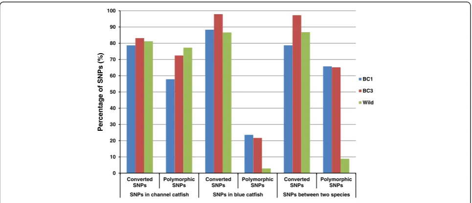 Figure 7 Performance between intra-specific SNPs and inter-specific SNPs.