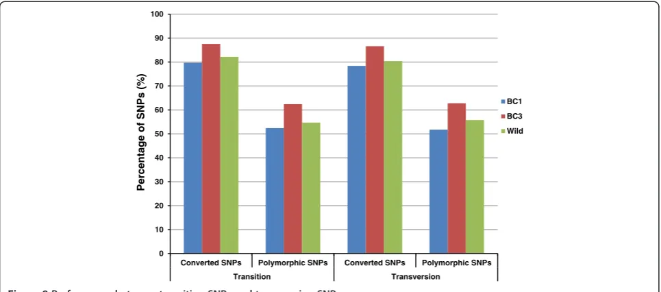Table 4 Transferability of SNPs to other catfish species