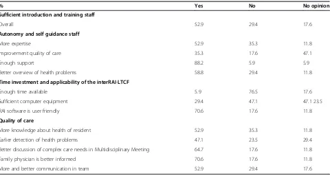Table 1 Opinion staff and family physicians of intervention homes (n = 5) on multidisciplinary integrated careresearch question 1