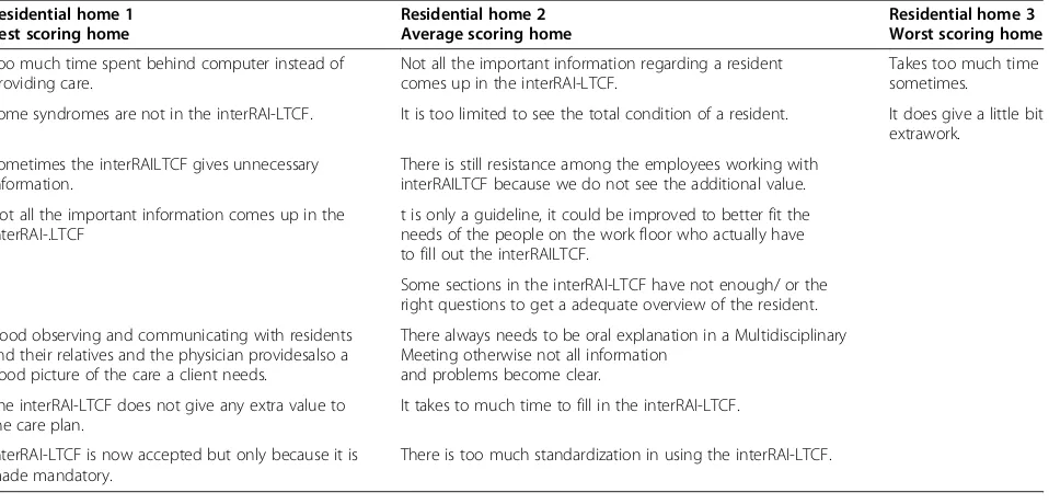 Table 3 Benefits of the interRAI-LTCF according to staff (n = 6) of 3 homes