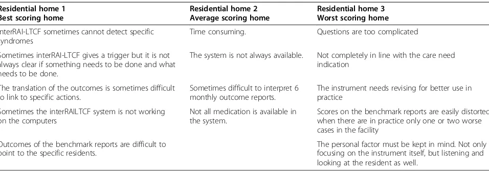 Table 5 Benefits according to the management (n = 3) of 3 homes during maintenance phase