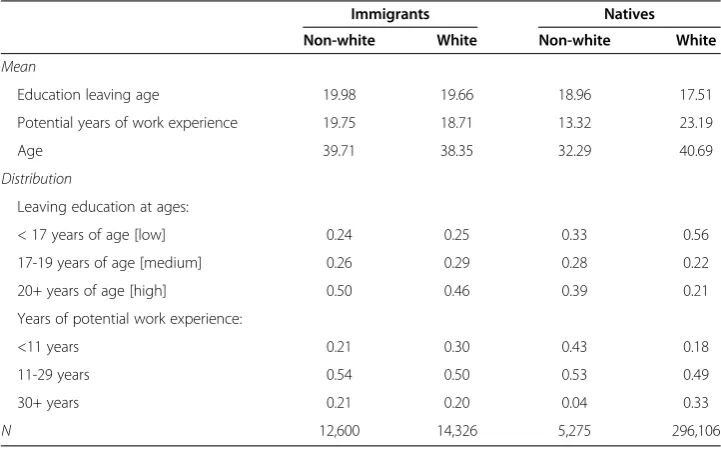 Table 1 Education, potential work experience and age, by ethnic-nativity groups