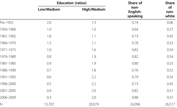 Table 2 Summary of immigrant cohort period of entry to the UK, 1993-2009