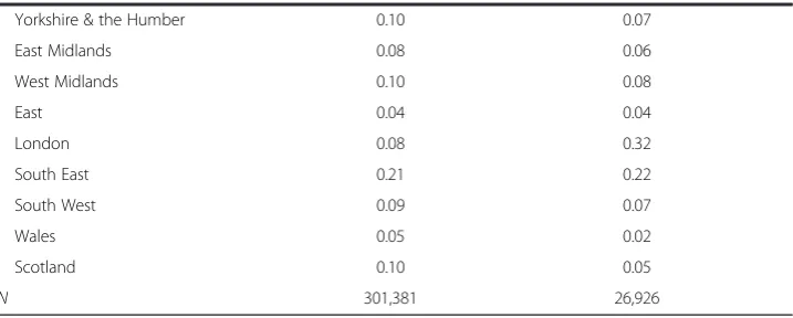 Table 3 Summary statistics of analytical sample (Continued)