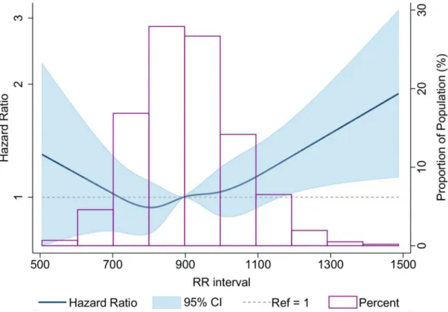 Figure 1. Baseline RR Interval and Incident AF