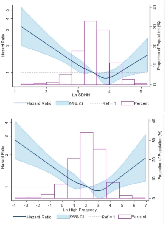 Figure 2. HRV and AF Incidence